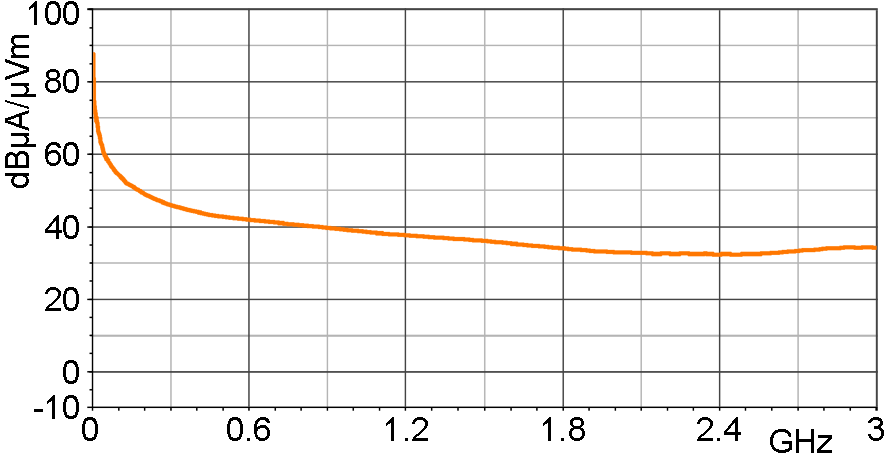 H-field correction curve [dBµA/m] / [dBµV]